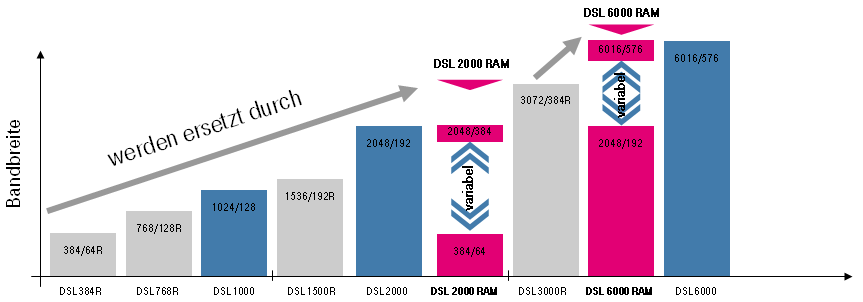 DSL-Geschwindigkeiten mit DSL-RAM